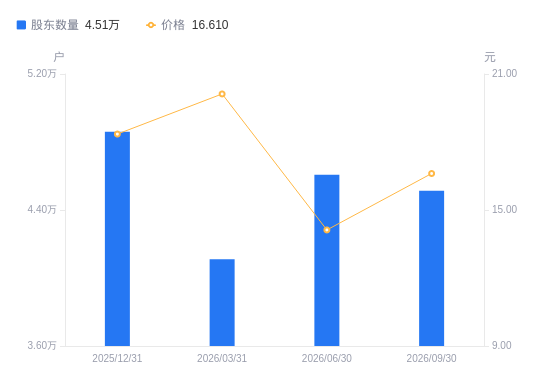 老板电器A股股东户数减少938户降幅2.04%，流通A股户均持股2.07万股增幅2.08%，户均持股