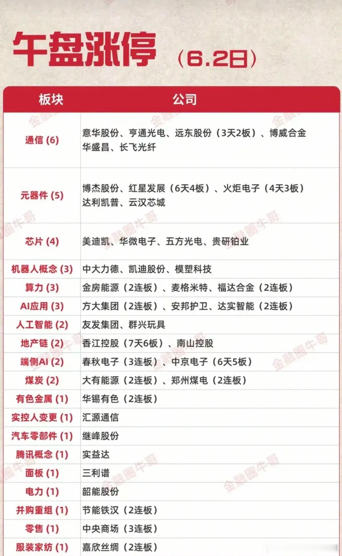 🔥6月2日午盘涨停梳理：科技全线领涨，算力通信成连板主力军！今日午盘涨停个股以