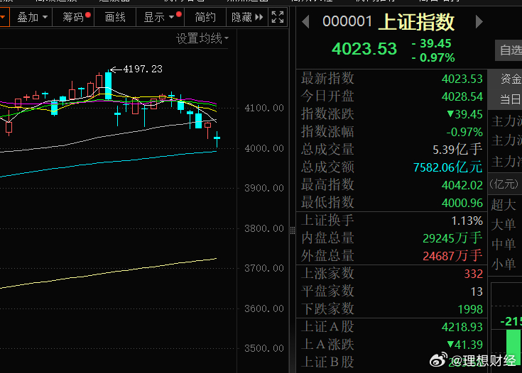 最近几天股市出现了调整走势，个股也是跌多涨少。适当调整一下也能理解，毕竟A股从3