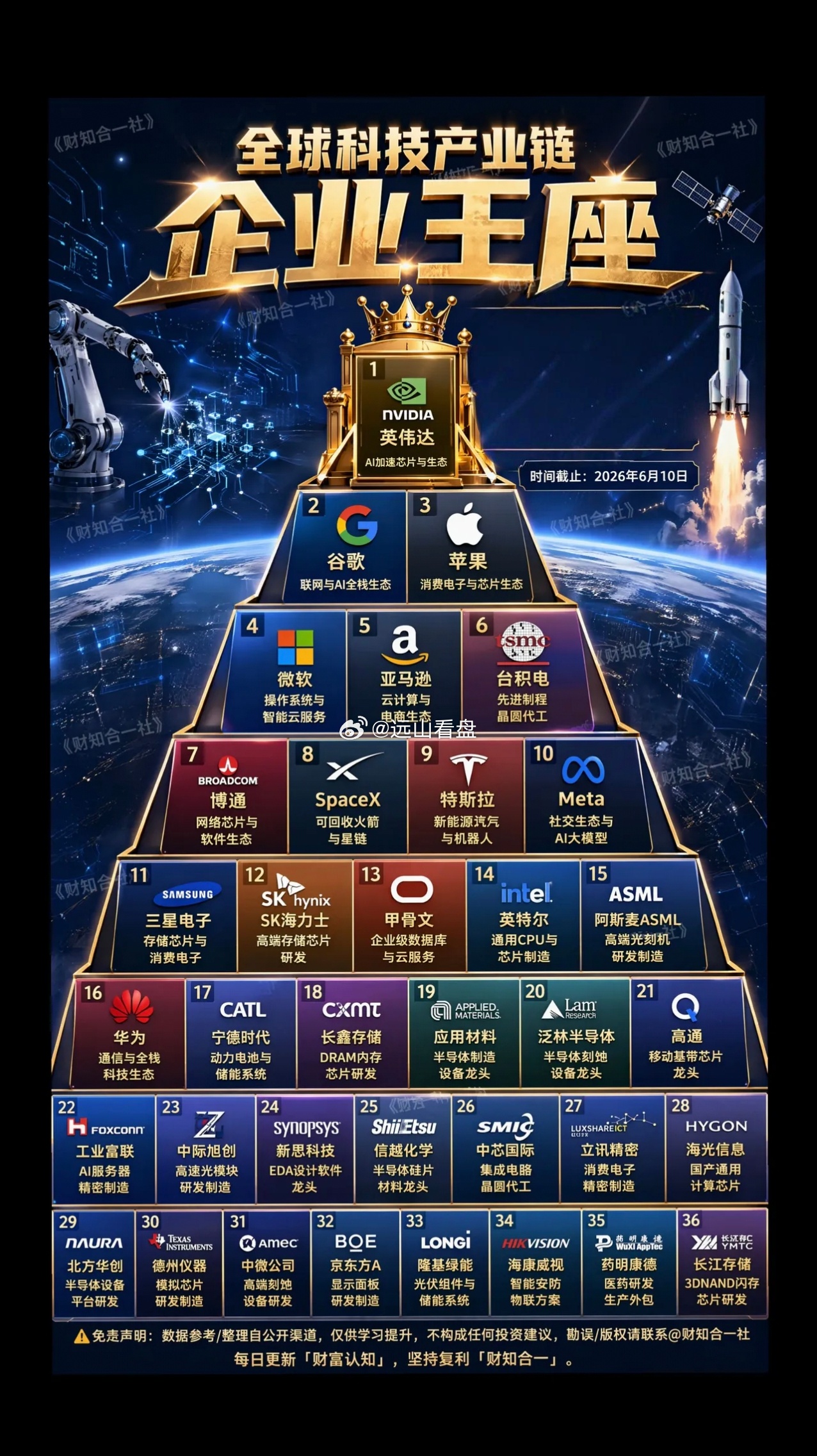 全球科技知名企业金字塔国产加油！！！科技企业 国产之光 国产企业 