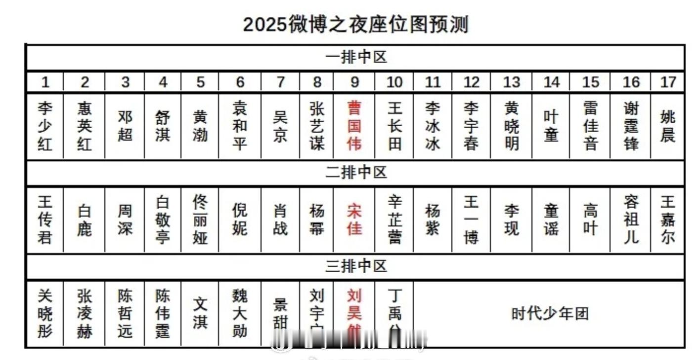 一年一度固定环节，微博之夜座位预测 