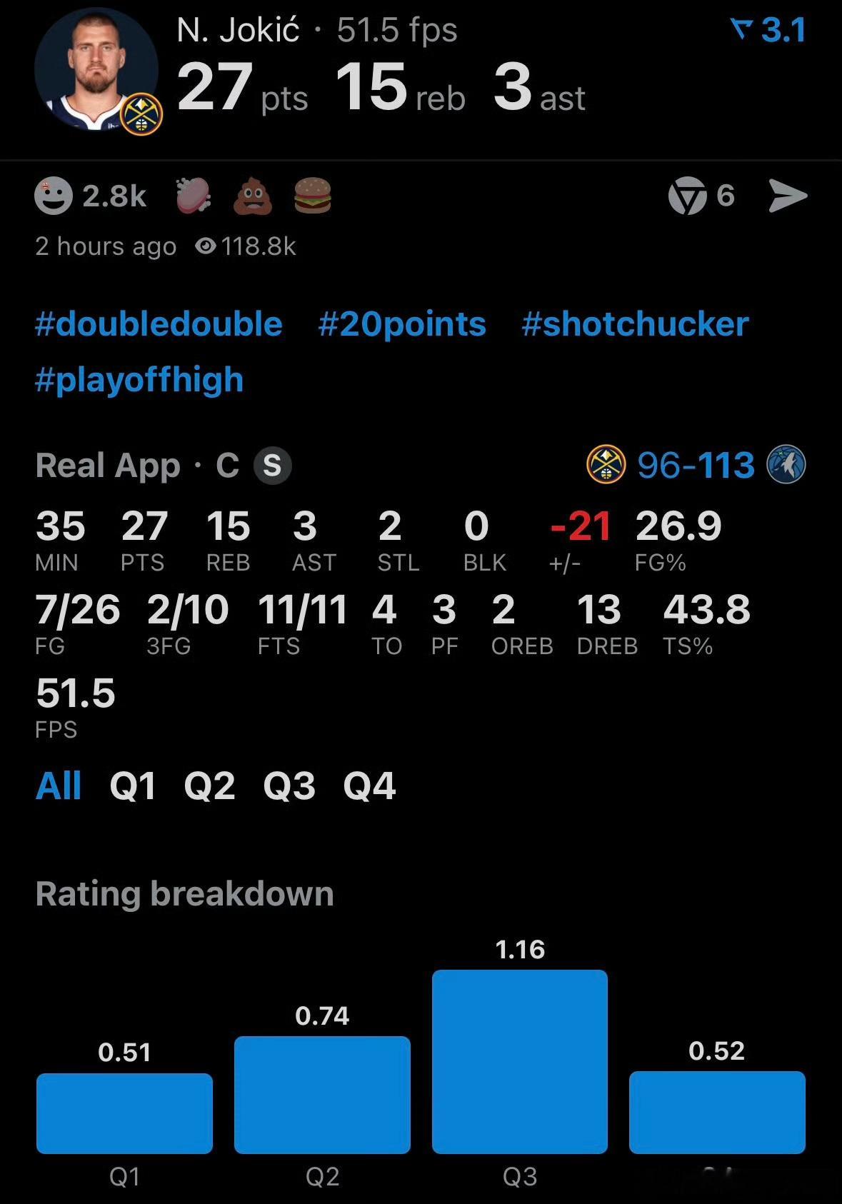 森林狼2比1掘金约基奇明尼苏达森林狼  这轮系列赛打完，无论谁晋级下一轮，我觉得