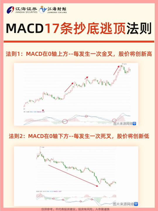 🔥MACD：17条抄底逃顶法则