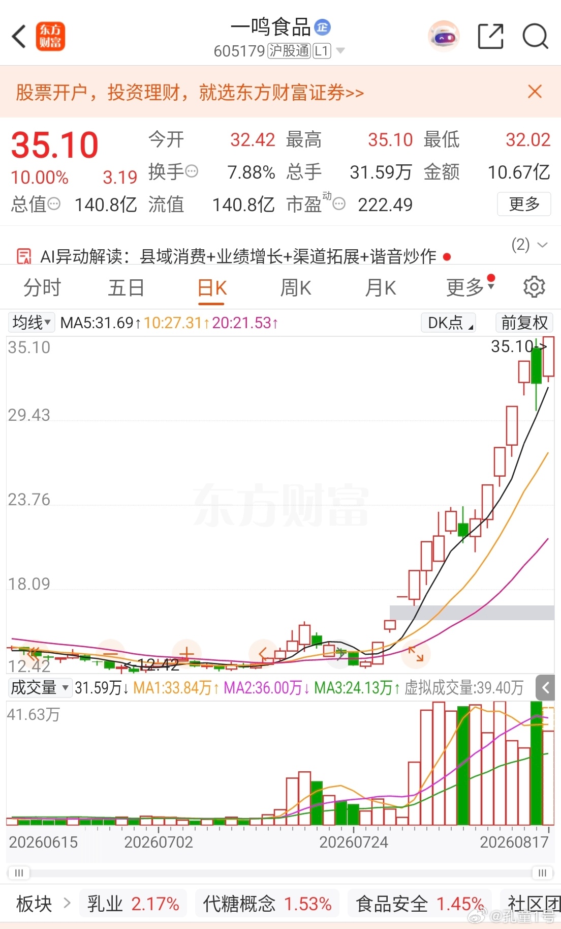 为什么说呀？这个下半年这个消费题材可以，走势不错呢？我们去看一下这个一鸣食品这个