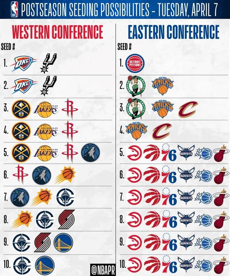 还有3-4场比赛，东西部虽然确定了20支前十的球队，但是除了活塞锁定东部第一的位