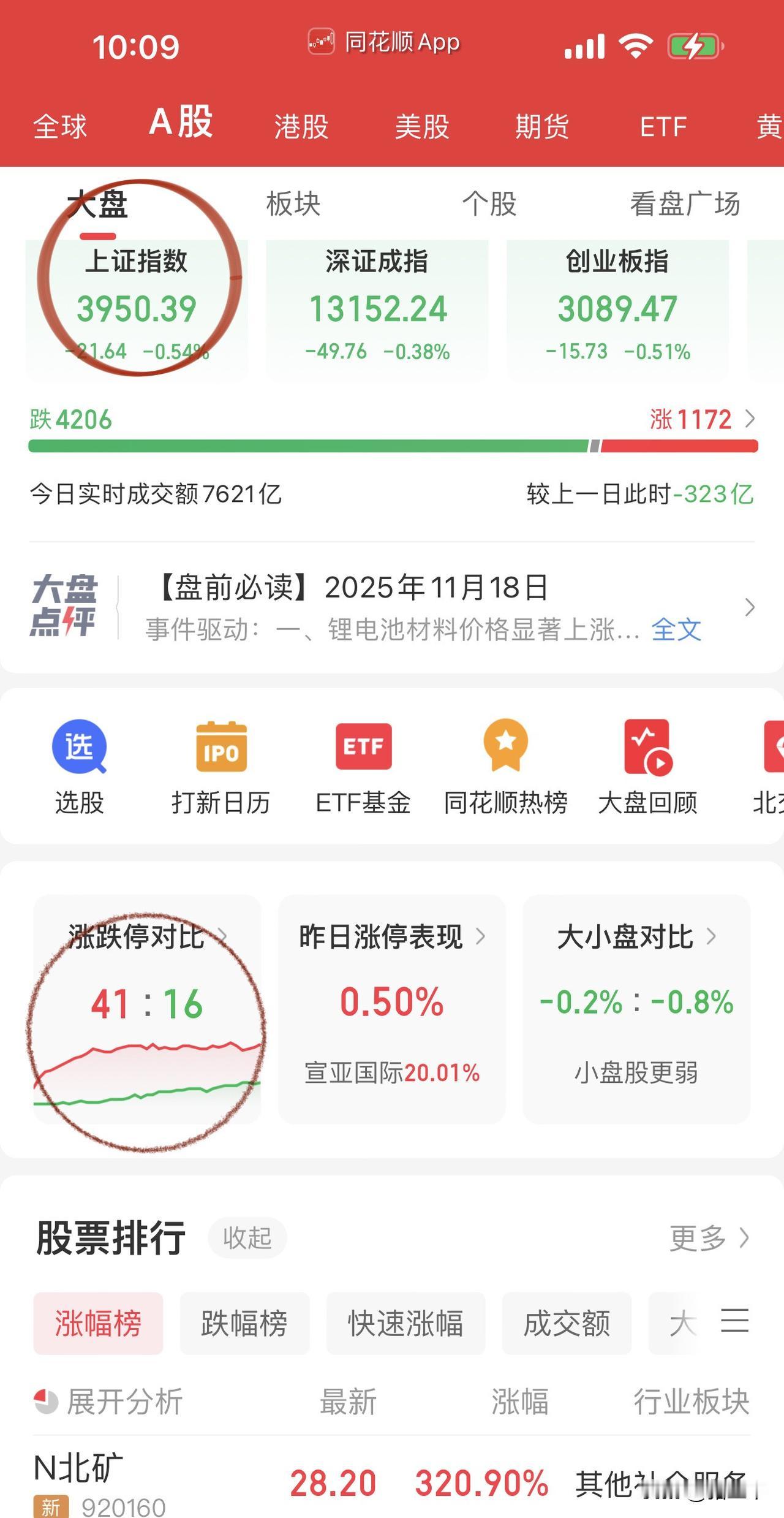 电池板块领跌，
沪指击穿3950调整到位了！
早盘科技和电池有点跷跷板的意思，