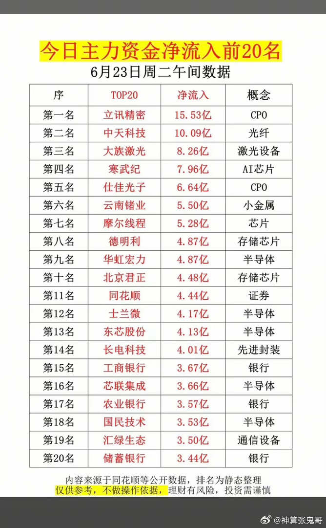 6.23周二  主力大资金  净买入榜TOP20！1.特色药、创新药2.先进封装