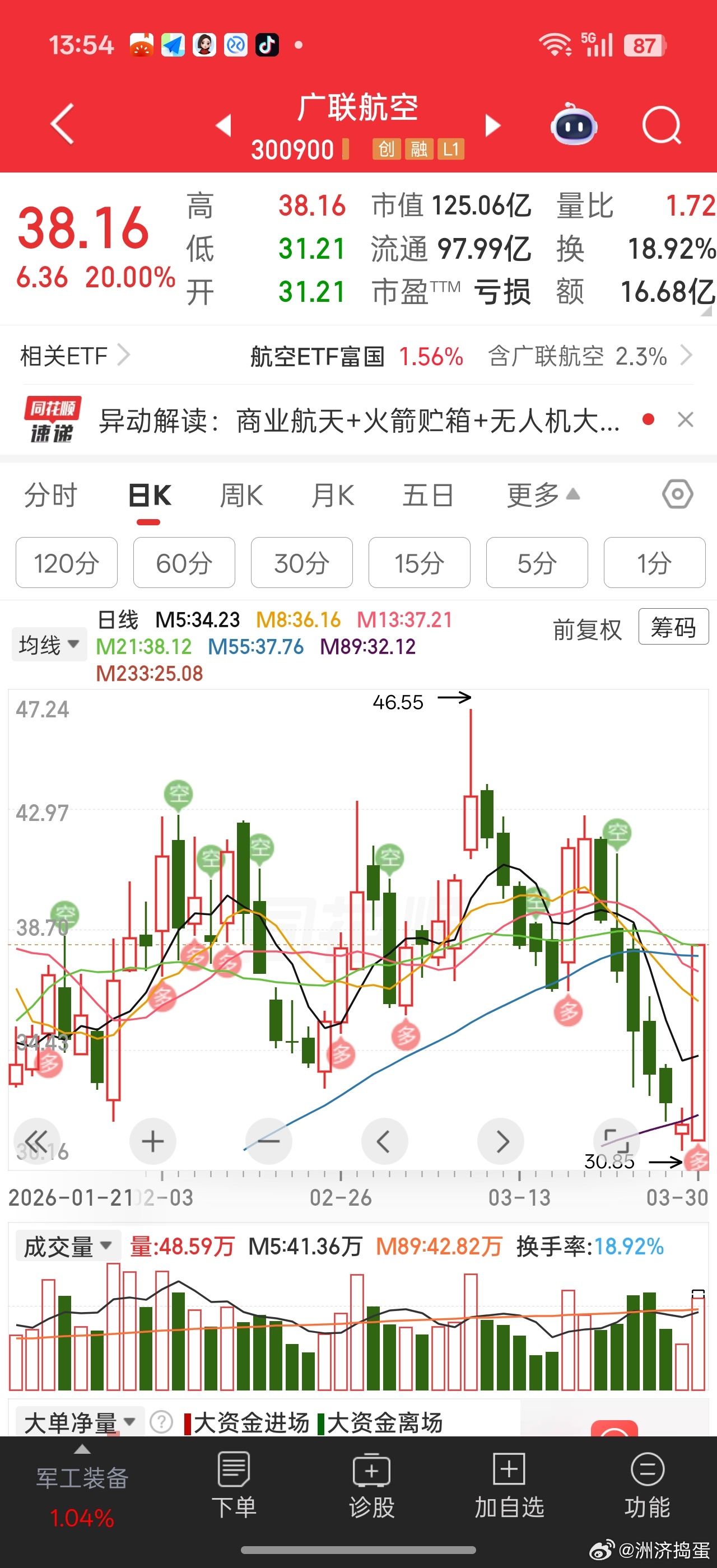 广联航空之前因为减持跌得多惨，破位下杀。。但是今天航天资金回流，一样能啦涨停。。