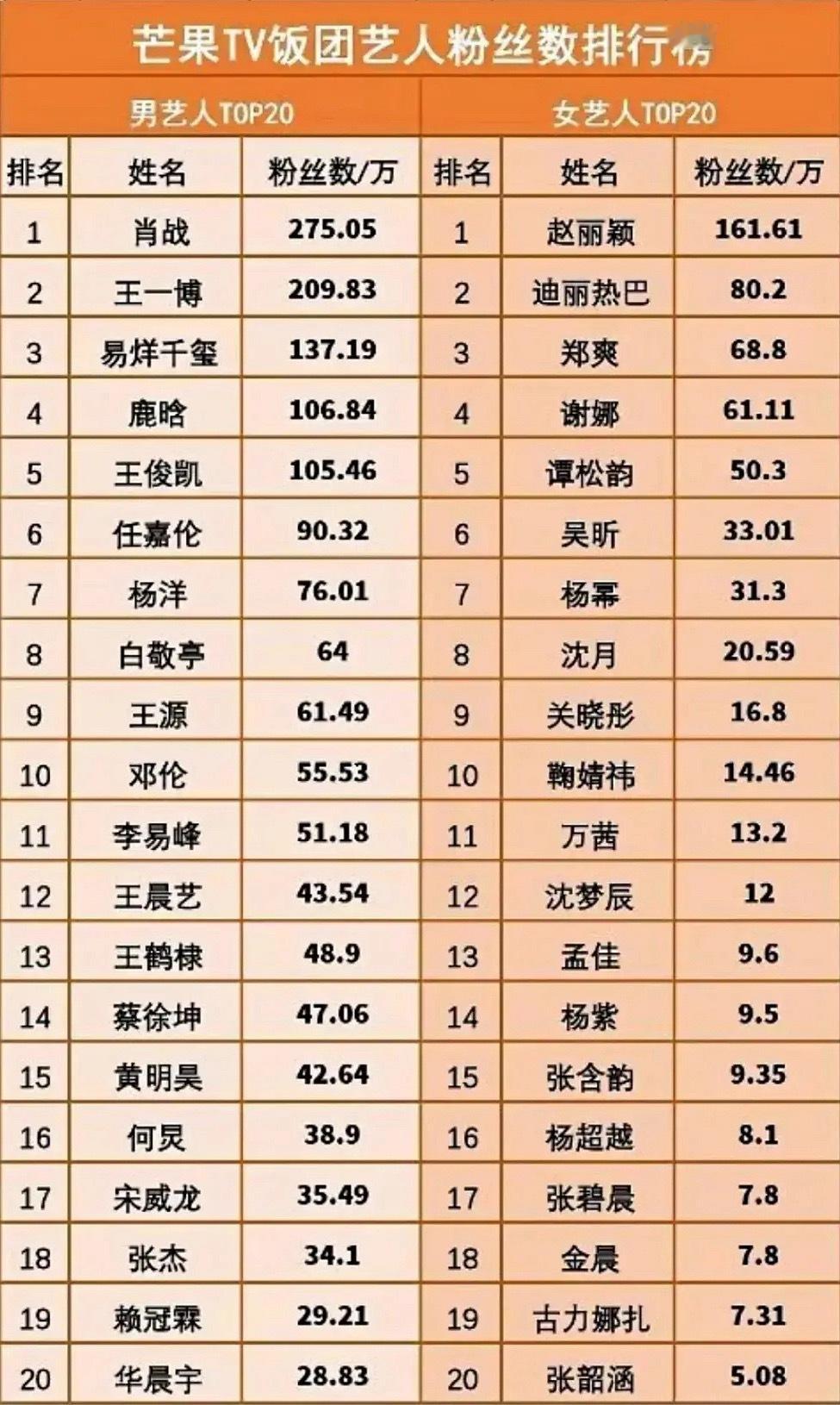 腾讯视频/芒果tv粉丝数排名top1🈶:男：肖战女：赵丽颖 