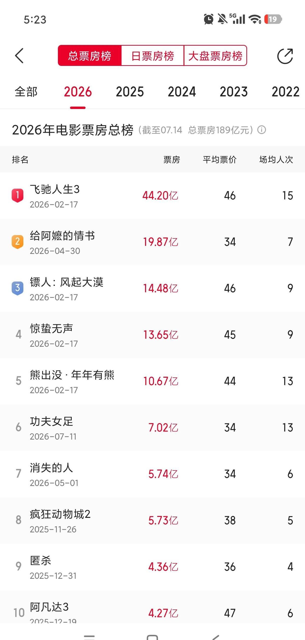 《功夫女足》周二上映，首日1.8亿。
看到这个数字的时候我愣了一下。
周二，工作