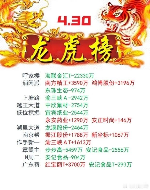 游资龙虎榜 | 4月30日游资动向游资今日买入明细最新 ​​​