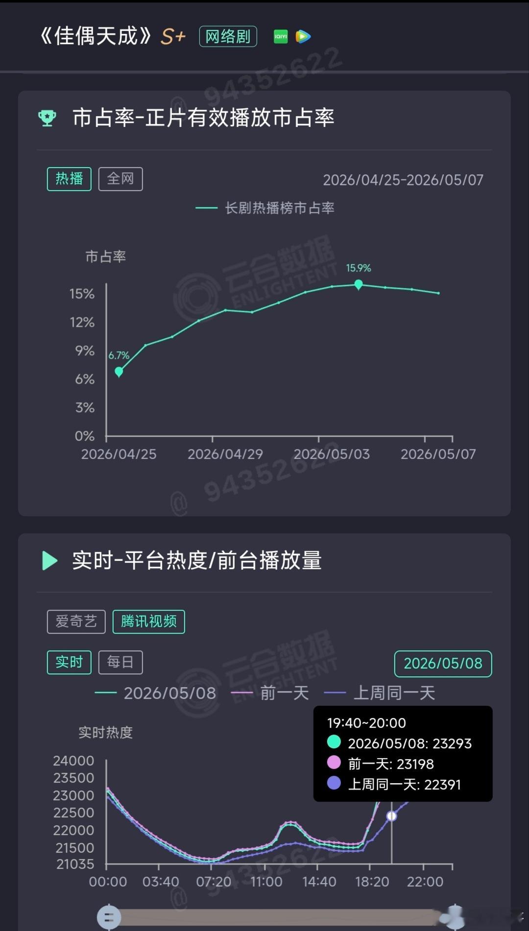 任嘉伦的佳偶天成在连续单更情况下，不仅评级播成了S+，🐧的同期热度竟然还涨了不