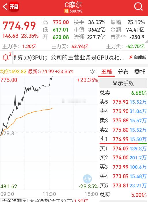 3600亿了。。。。 