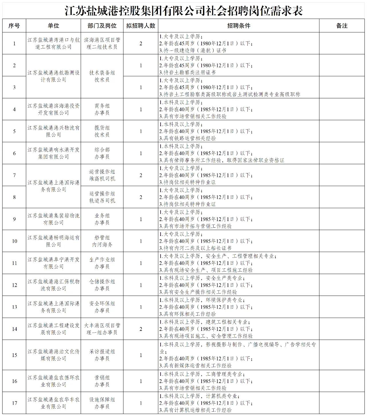 江苏盐城：盐城港控股集团有限公司招聘公告
江苏盐城港控股集团有限公司是由盐城市人