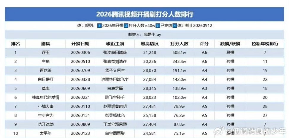 2026腾讯视频开播剧打分人数top5张凌赫田曦薇《逐玉》张嘉益刘浩存《主角》孟