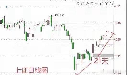 收盘了，三大指数全线红盘报收，截至收盘，上证指数涨0.07%，深圳成指涨0.1%