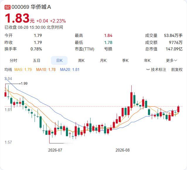 华侨城A上半年预亏34亿至42亿元，同比扩大近三成。业绩预告给出的归母净利润区间