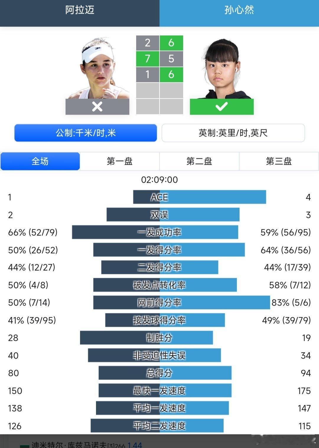 澳网2026 青少年女单第二轮孙心然🇨🇳6-2/5-7/6-1战胜阿拉迈🇦