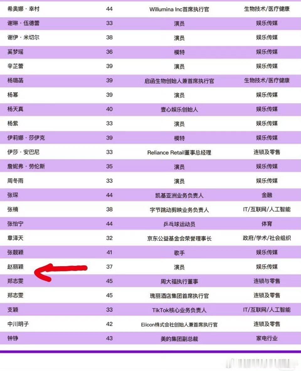 中国国民女演员赵丽颖登上亚太最具影响力青年女性榜单！太权威了！演员赵丽颖继续闪闪