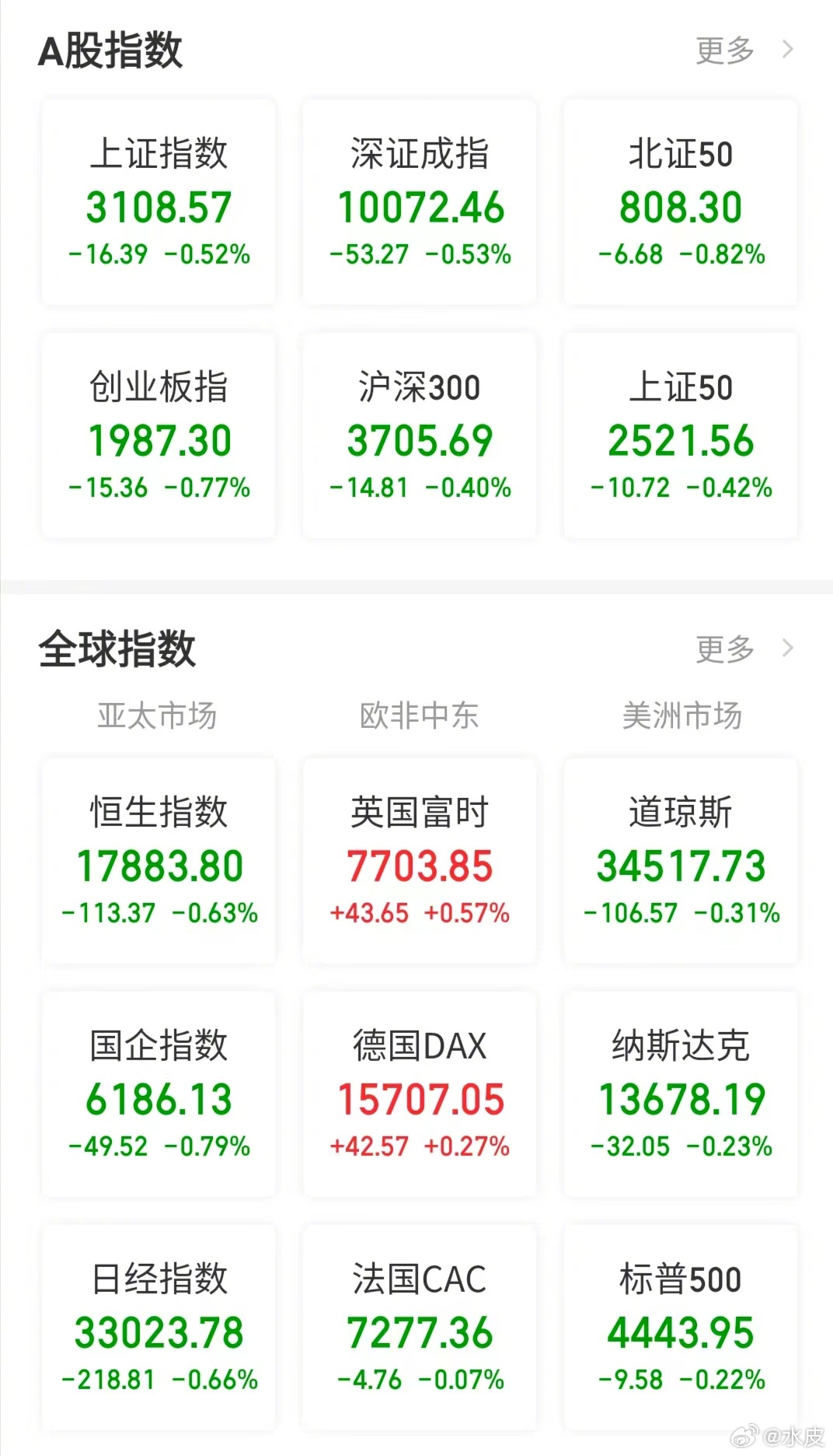 【今日看盘】一个坏消息，一个好消息。今天的坏消息是，三大指数继续低开低走。不出所