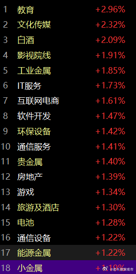早间开盘，市场再度出现震荡反弹，市场的气回到周一的氛围当中，整体表现较好！注意这