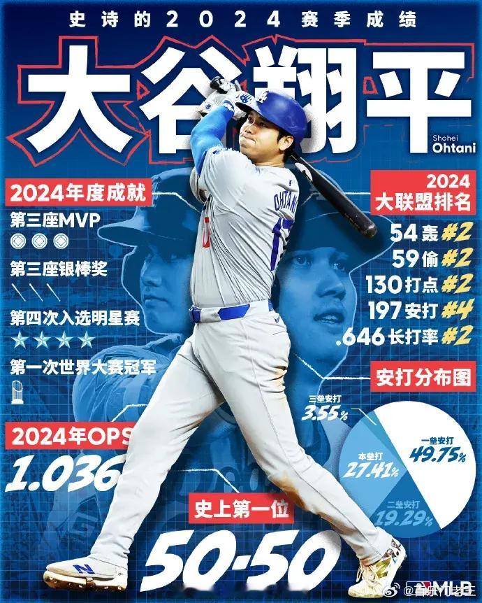 实力当当，实至名归！官方：大谷翔平当选国联MVP，本赛季史无前例50轰50盗+率
