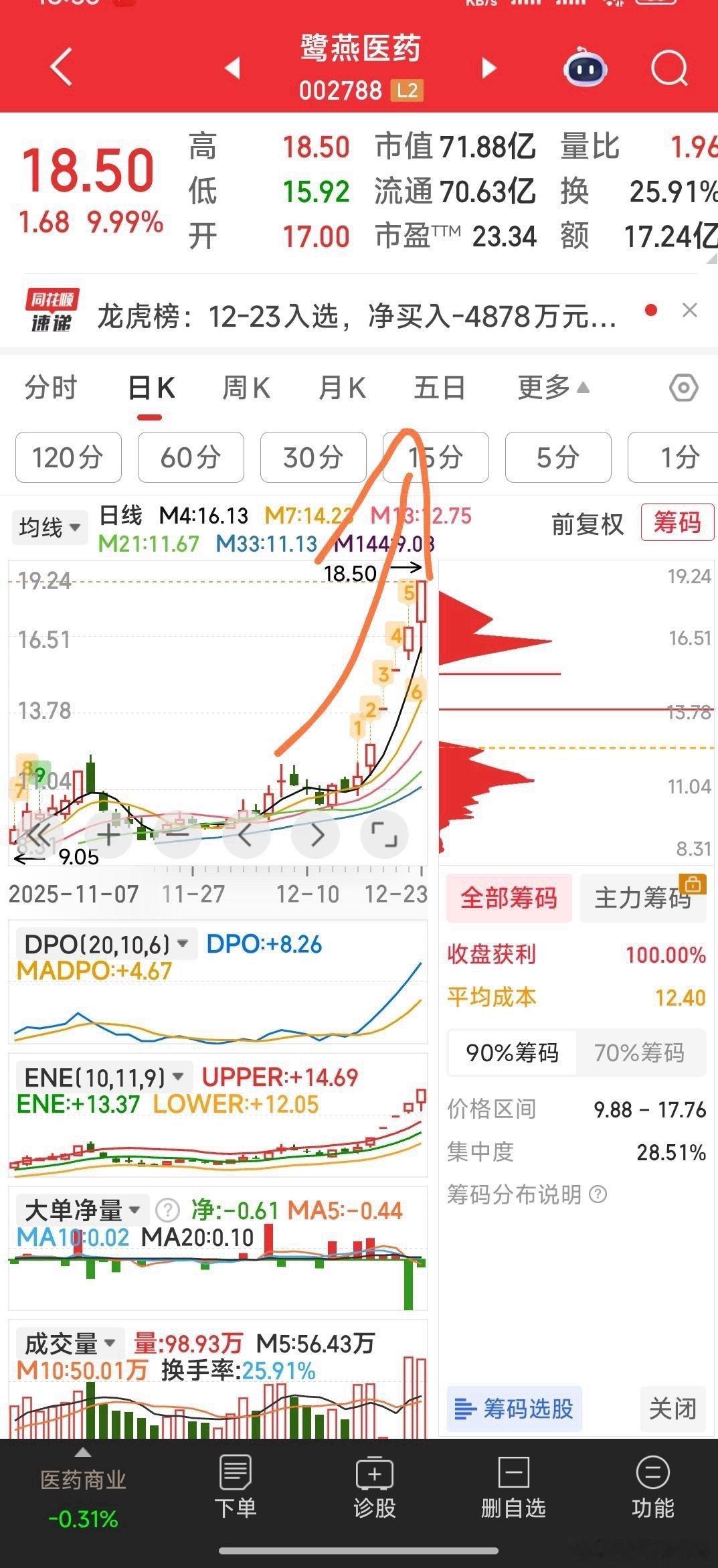 【六牛方向预判】1，鹭燕医药，己五板，连续放量，有妖气，什么时不能再板就出局。2