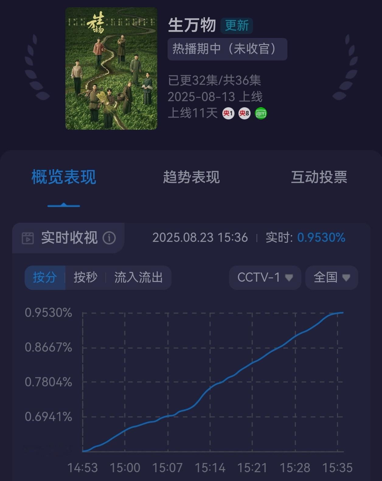 生万物开头的老太是杨幂演的生万物在央一下午档1.5轮播出，第一集酷云收视从0.6