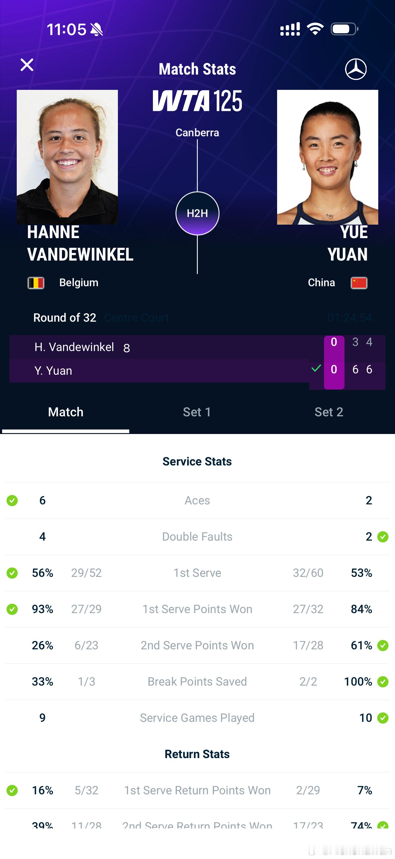 堪培拉125K，袁悦6比3、6比4击败8号种子范德维克尔，晋级16强，今天两人发