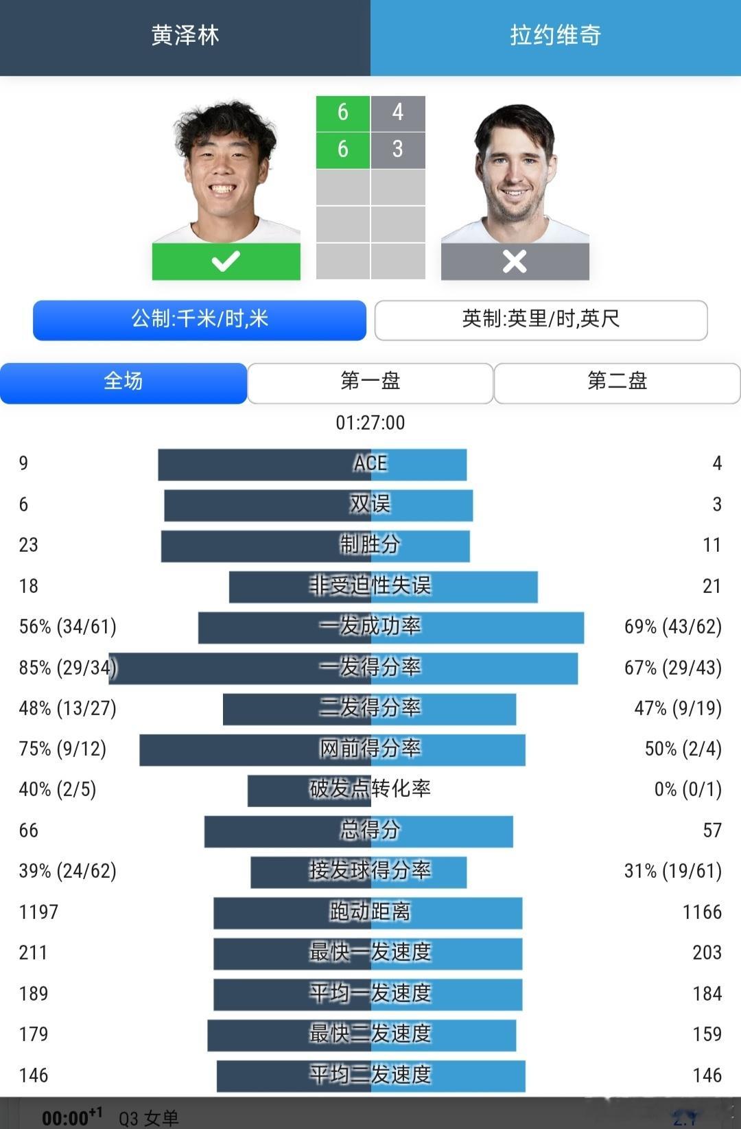 美网2026 男单资格赛决胜轮黄泽林🇭🇰6-4/6-3战胜拉约维奇🇷🇸，