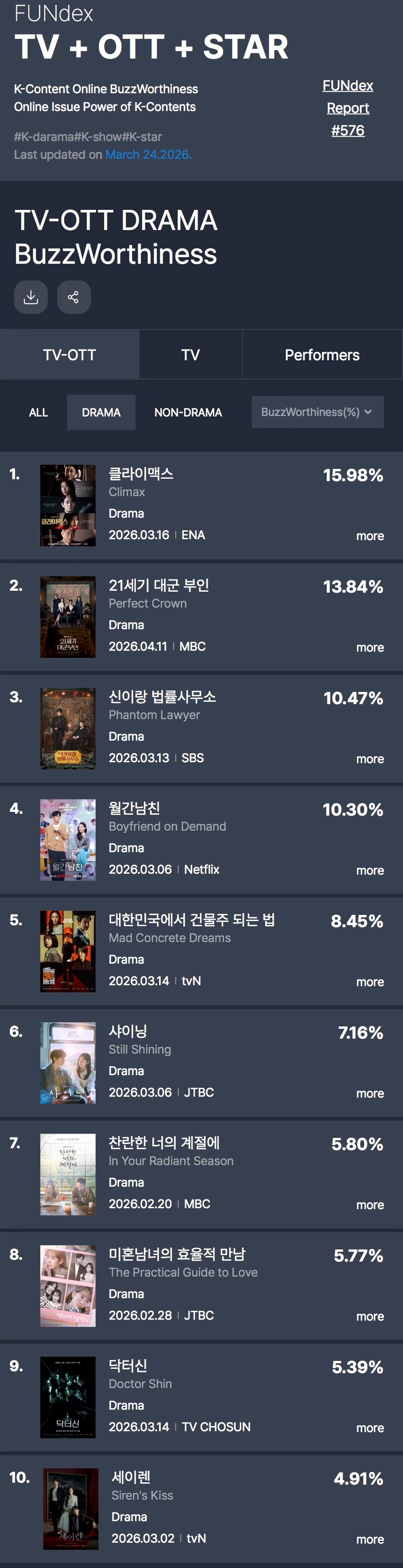 GOODDATA公布2026年3月第3周TV-OTT热度话题性排行。1.韩剧权欲
