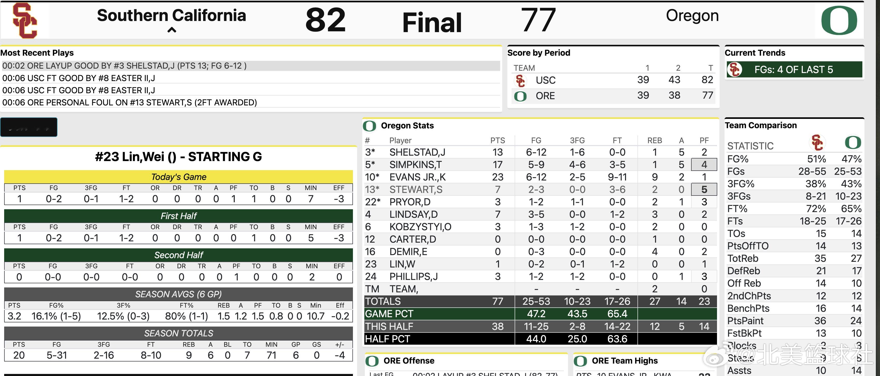 林葳替补出场7分钟，2投0中，2罚1中，得到1分，失误1次，USC82:77俄勒