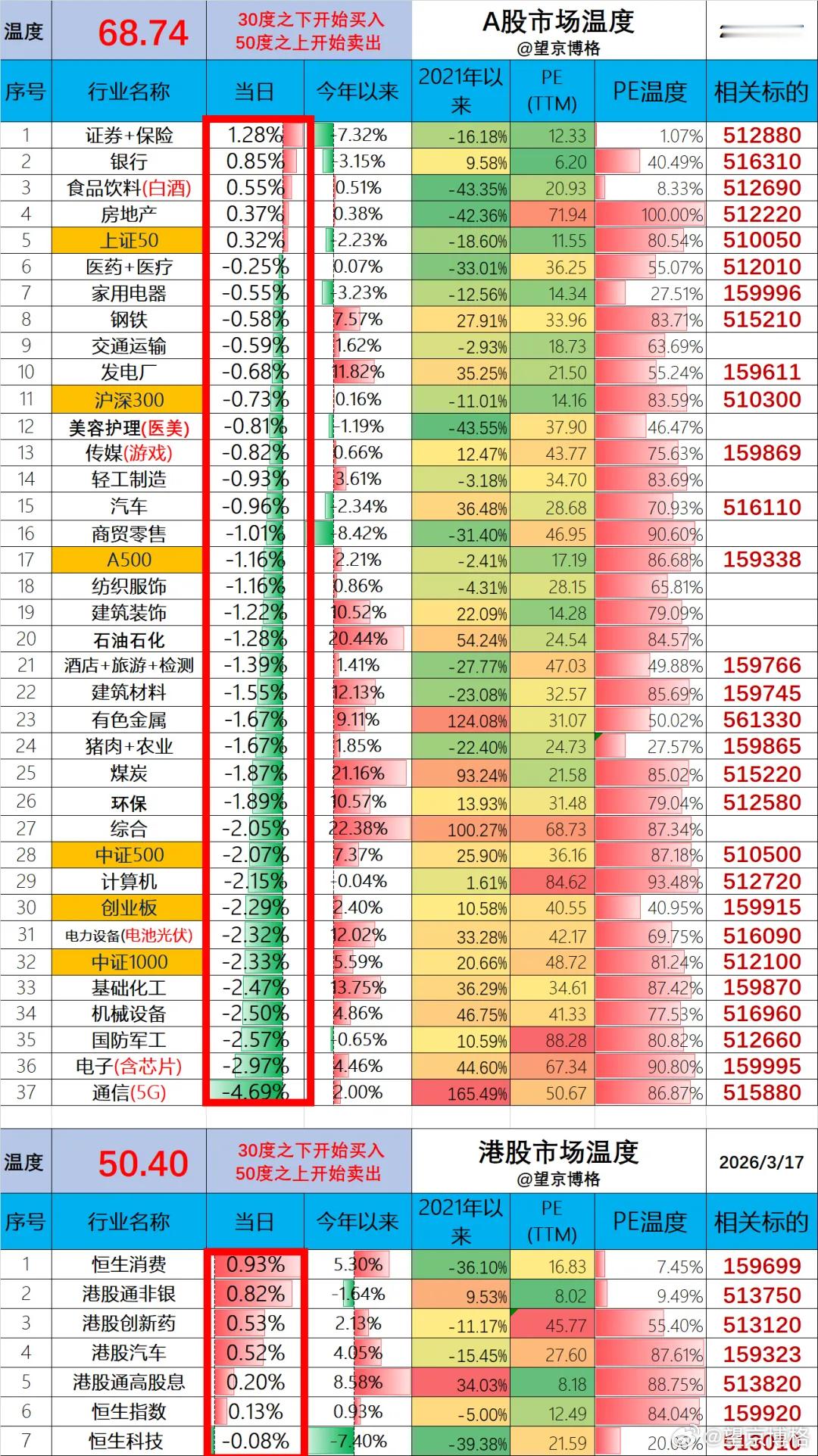 聊几句行情和感受：（1）ETF实盘账户，今天亏损-1.4万。（2）某宝实盘账户，