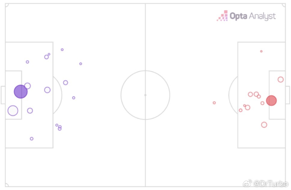 OPTA的一个数据：本场比赛佛罗伦萨的XG为2.28 国际米兰为1.32佛罗伦萨