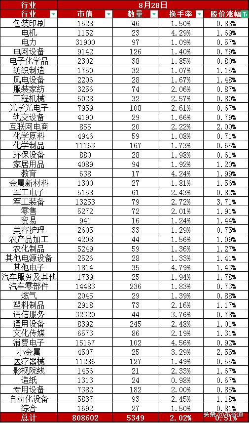 A股8月28日缩量微涨0.51%，总市值跌破81万亿元为80.87万亿，换手率2
