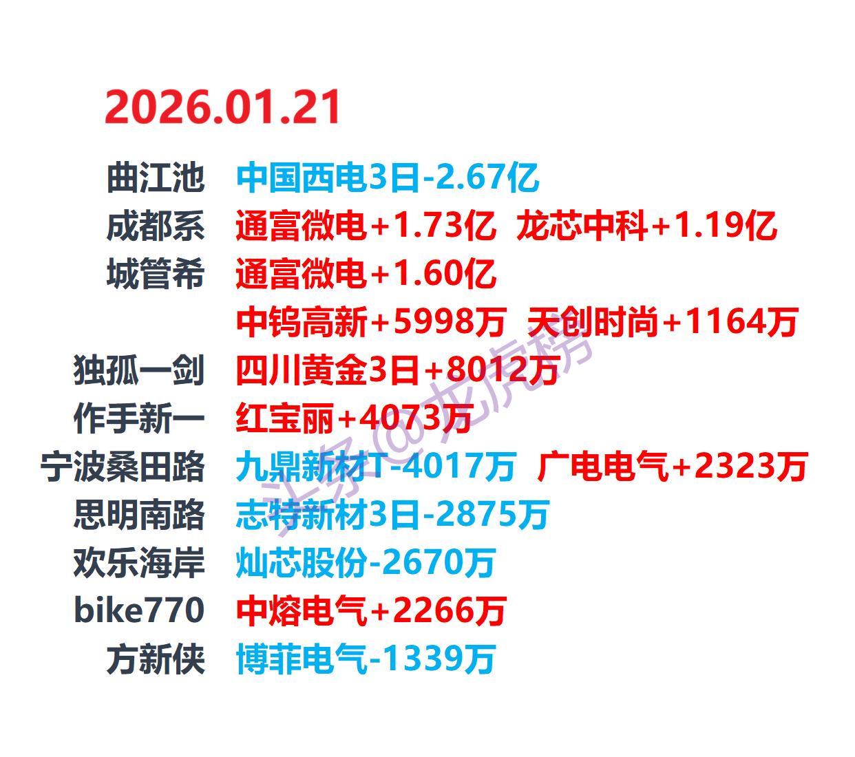 2026-1-21 游资龙虎榜，游资动向