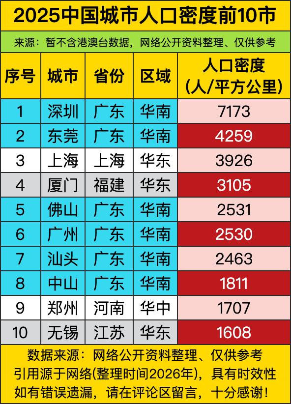 深圳以7173人/平方公里的人口密度，把“华南人口密度天花板”的帽子戴得死死的，