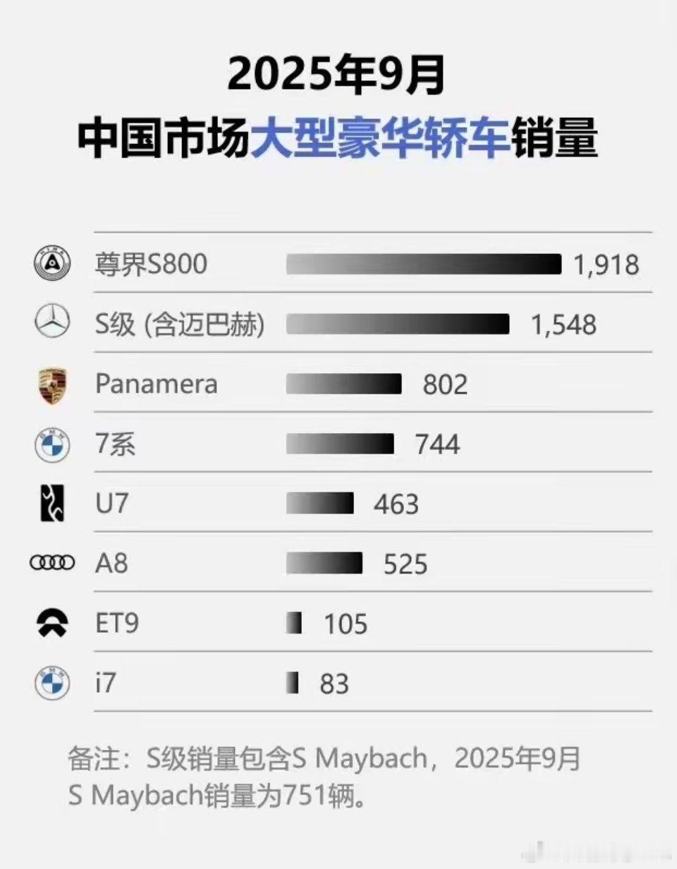 尊界S800的销量已经稳定下来了，这绝对是了不起的国产百万豪车的新里程碑…… ​