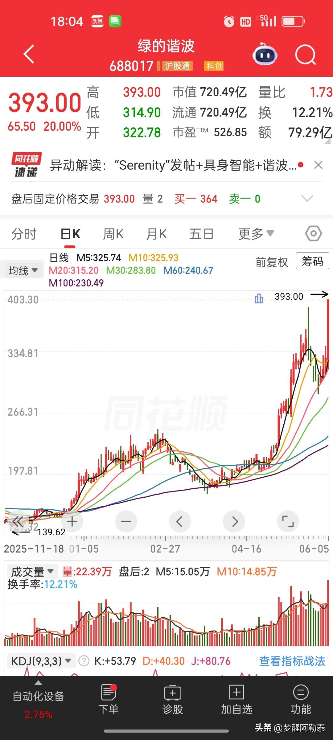 绿的谐波20cm涨停，龙虎榜显示机构席位博弈明显

绿的谐波今日20cm涨停，成