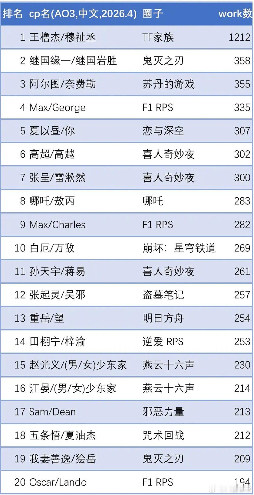 AO3 2026年4月中文普通话产出统计 