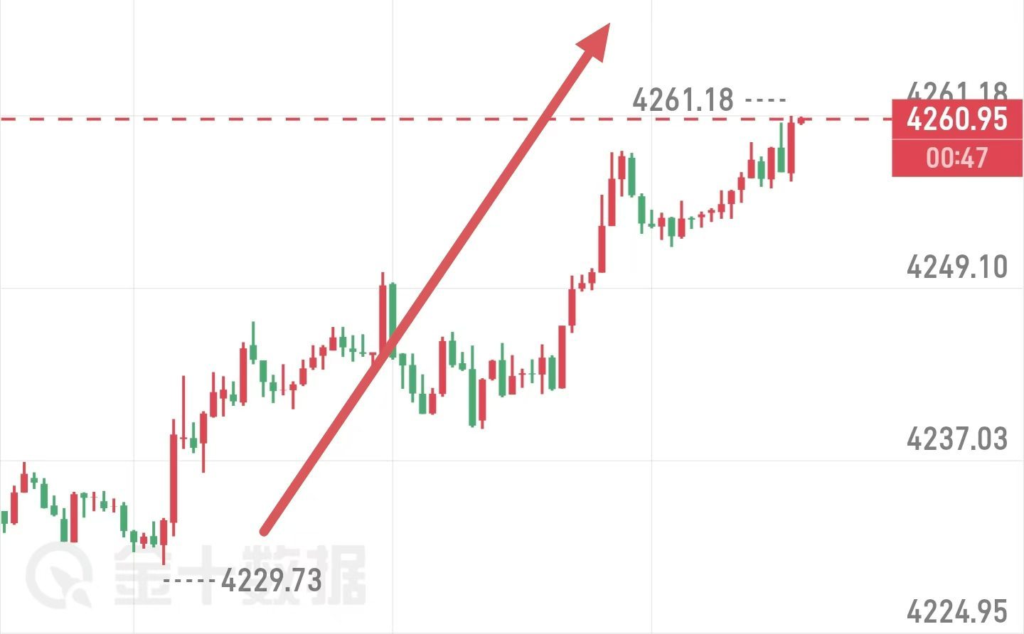黄金，4230北上，直接拉满！ 