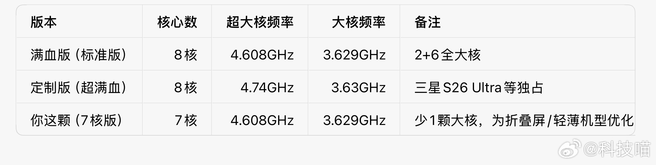 OPPO Find N6原来用的是7核第5代骁龙8 至尊版处理器，少了一颗大核，
