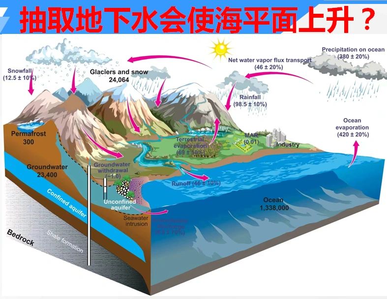 你相信吗？使用地下水会使得全球海平面上升