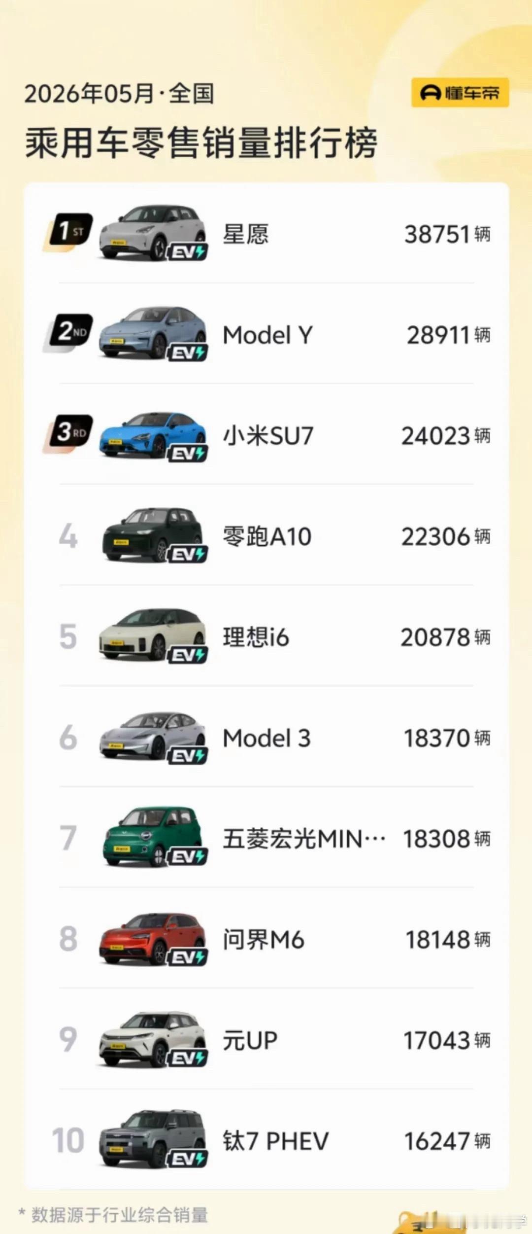 本田电动车业务损失惨重从五月乘用车零售销量来看，国产品牌的电动车，已经能满足国内