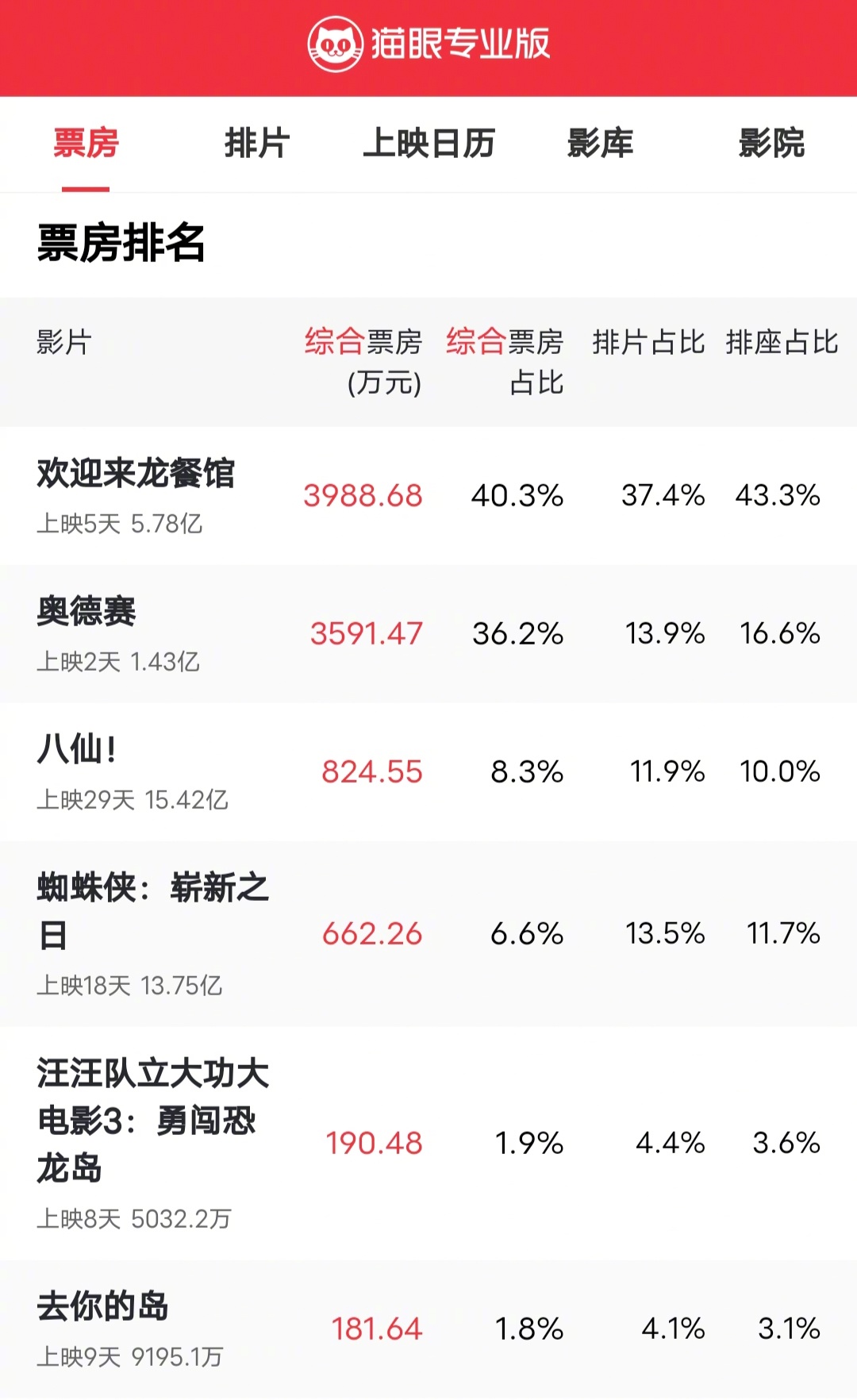 上午的时候，《欢迎来龙餐馆》和《奥德赛》的单日票房差不多，都是3000多万。中午