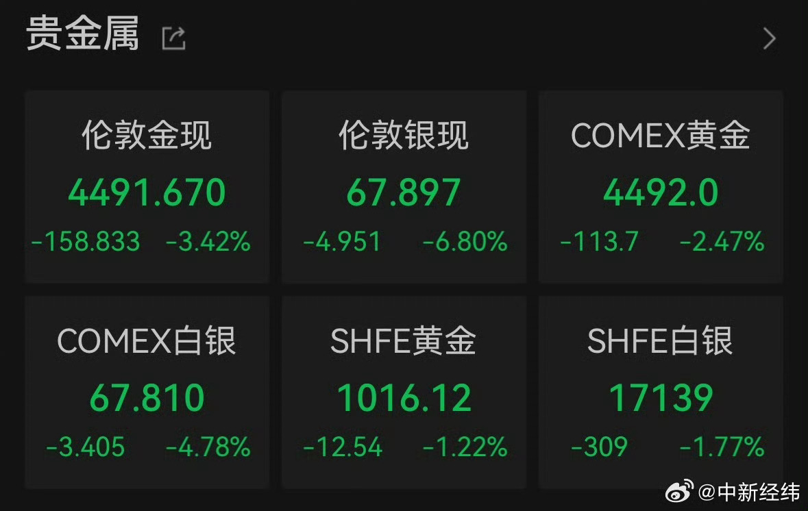 黄金白银狂泻黄金加速暴跌 没完了啊非常痛苦，本来已经被阴跌折磨一周多了，不怕突然