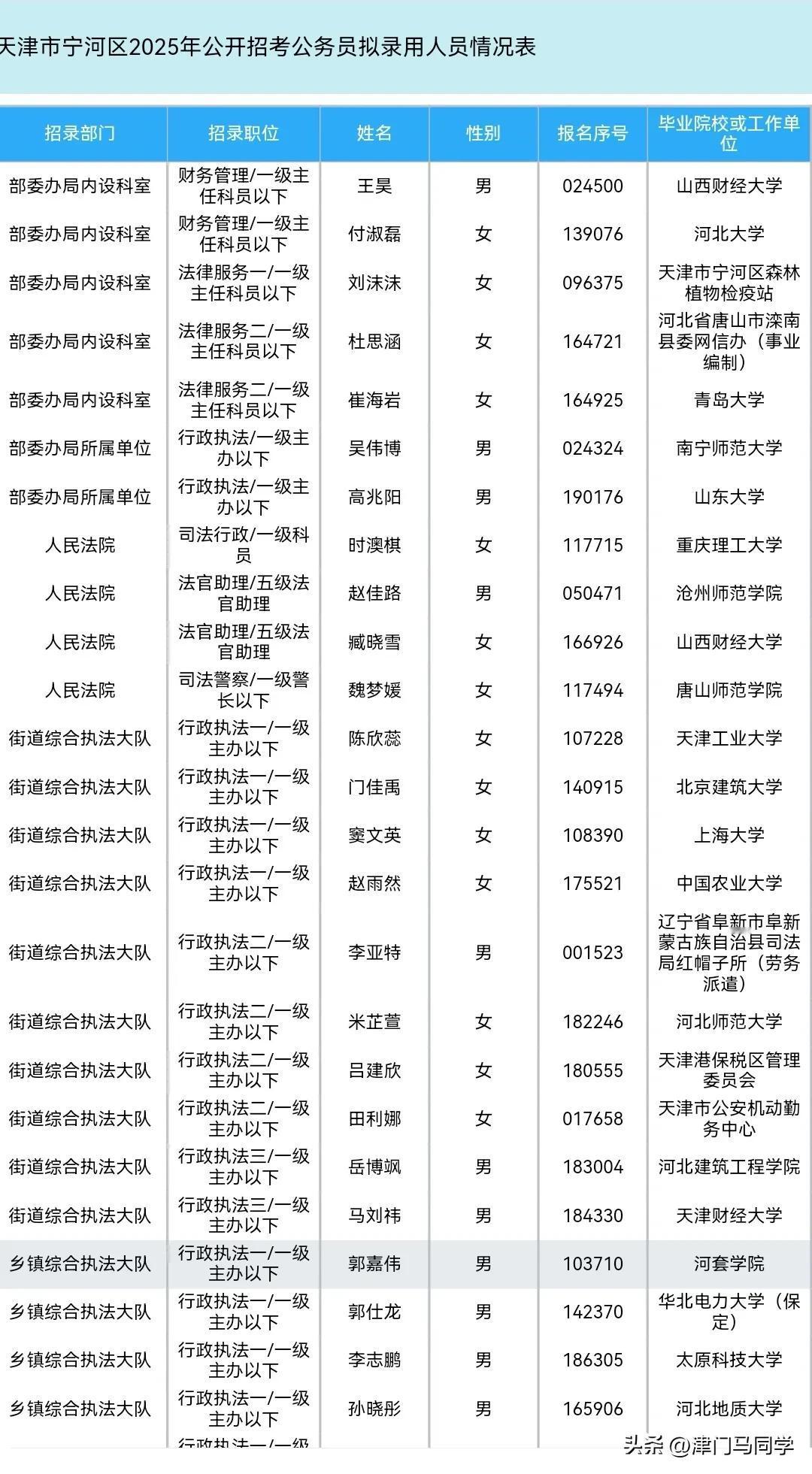 天津市宁河区2025年公开录取公务员公示

2025宁河录取39人，985院校2