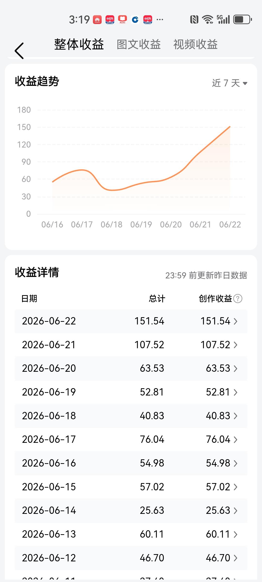 我在微头条上 的收益每天平均40～50上下。虽说不多，闲暇时间写写，既能活跃脑子