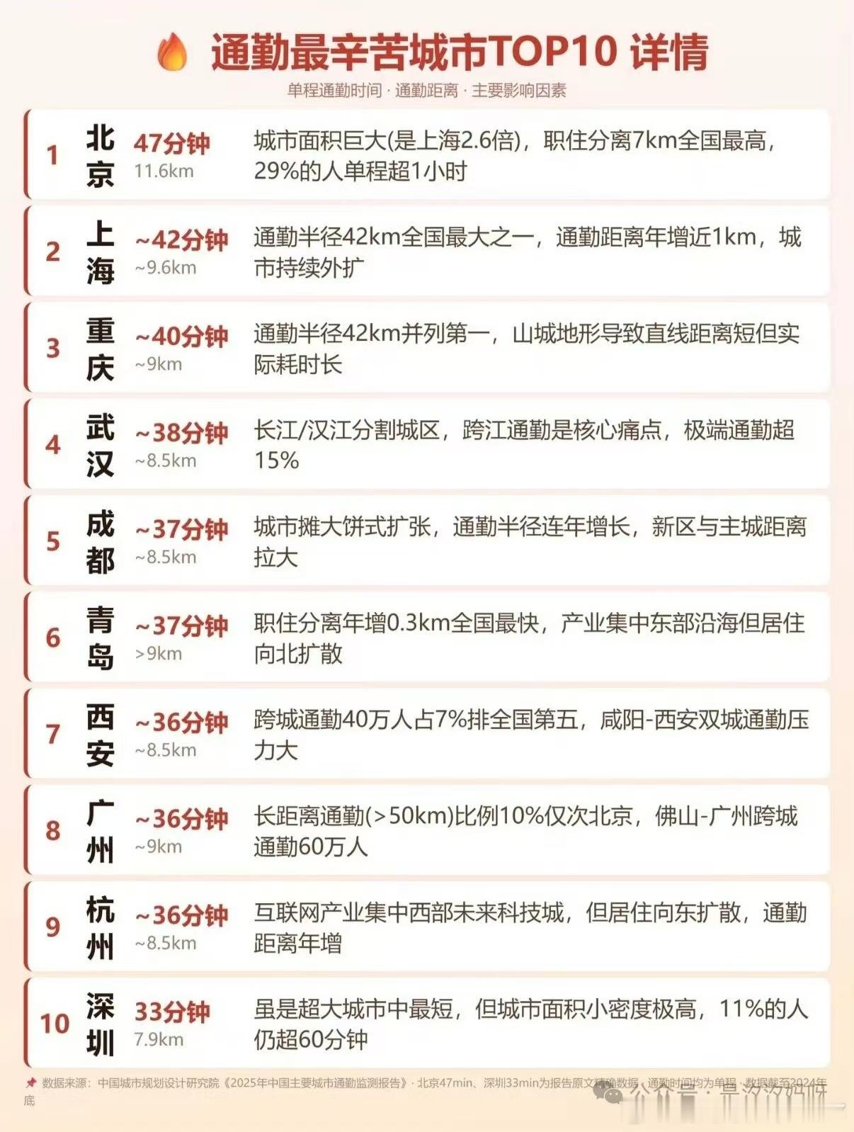 中国通勤最辛苦城市排名 