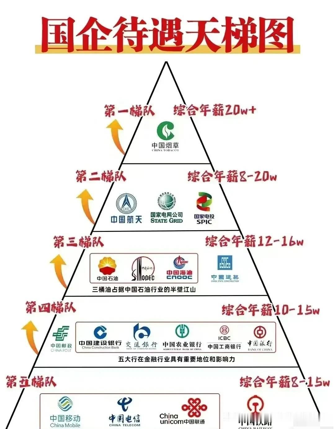 国企待遇天梯图，这就是人们眼中的“金饭碗”。在职场中，它代表着高处不胜寒却稳定且